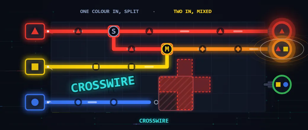 Gameplay: wire running from coloured power sources to the bulbs demanding them