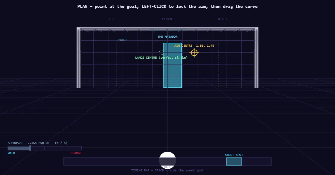 The mechanics shell: a wireframe goal with LEFT, CENTRE and RIGHT marked, a cyan box standing in for the goalkeeper, a yellow aiming reticle to the right of centre, a green marker showing where the ball will actually finish, an approach meter reading WALK to CHARGE, and a timing bar with the sweet spot highlighted