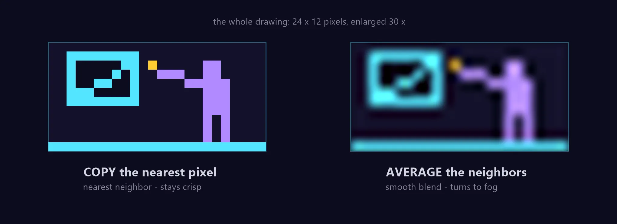The tiny pixel scene blown up two ways: on the left each big pixel copies its nearest small pixel and stays crisp; on the right the neighbours are averaged and the scene turns to fog